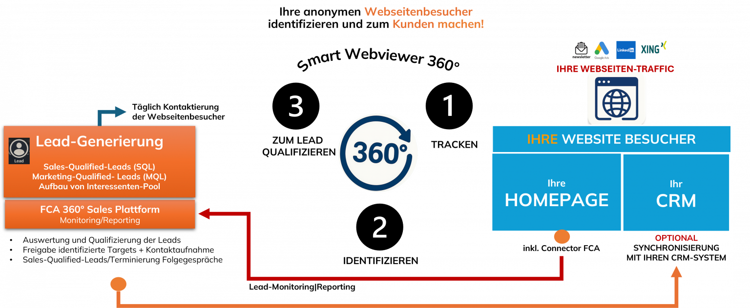 Smart WebViewer 360 Überblick
